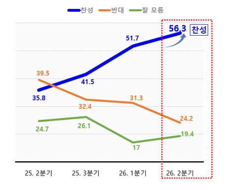 수원 군공항 이전, 시민 찬성 56.3%